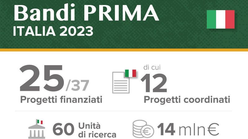 Successo della ricerca italiana in agrifood e risorse idriche: MUR e Segretariato Italiano di PRIMA presentano il report 2018-22 e annunciano i bandi 2024 per oltre 60 mln